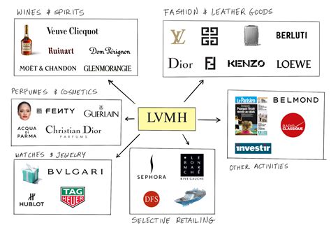 lvmh products price list.